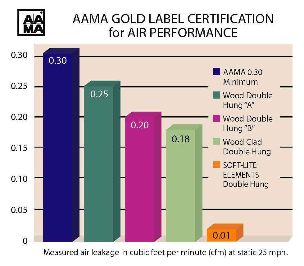 AAMA chart Elements